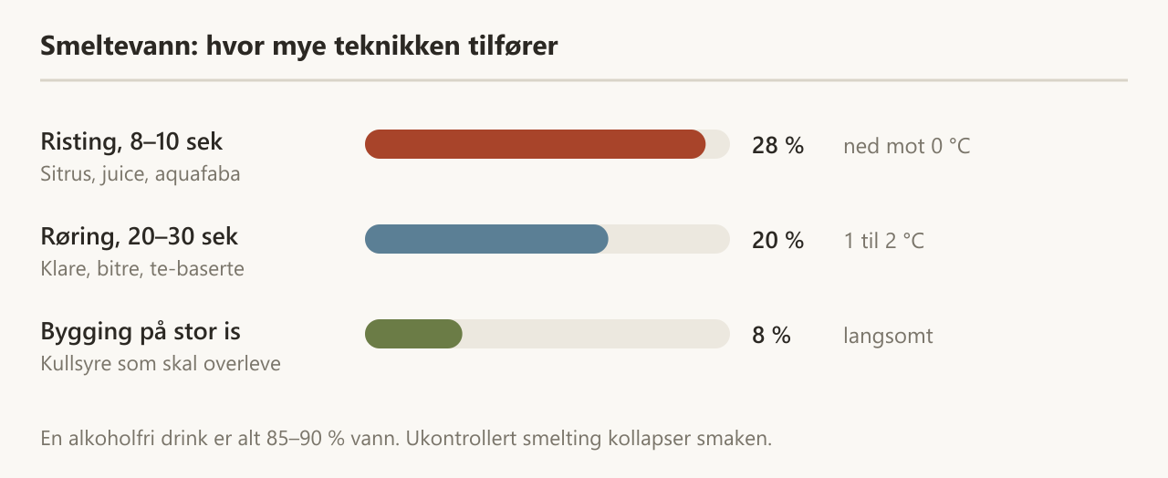 Diagram: hvor mye smeltevann risting, røring og bygging på is tilfører