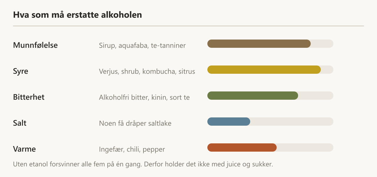 Diagram: fem smaksparametre som må erstatte alkoholen – munnfølelse, syre, bitterhet, salt og varme