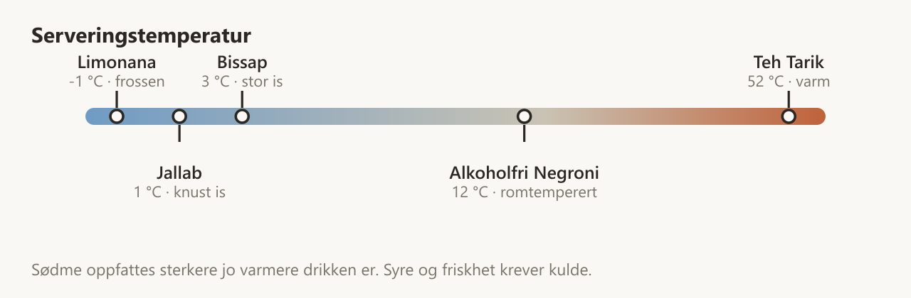 Diagram: serveringstemperatur for alkoholfrie drikker, fra frossen limonana til varm teh tarik
