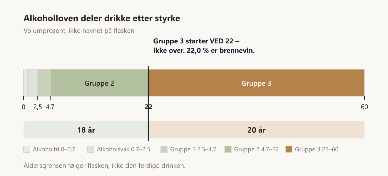 Alkohollovens grupper langs en skala fra 0 til 60 volumprosent, med aldersgrense 18 år opp til 22 prosent og 20 år fra 22 og oppover