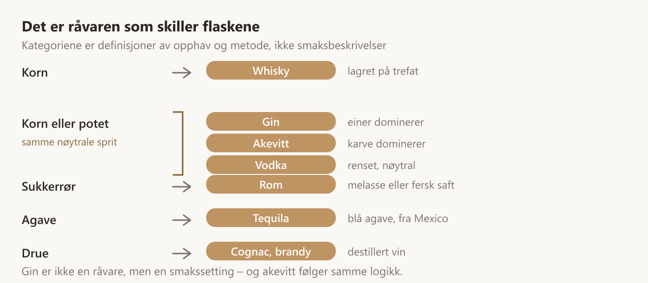 Brennevinskategoriene sortert etter råvare: korn gir whisky, korn eller potet gir gin, akevitt og vodka avhengig av botanikk, sukkerrør gir rom, agave gir tequila og drue gir cognac og brandy