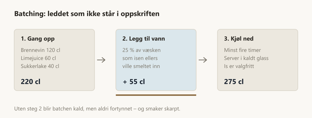 Batching i tre steg: gang opp oppskriften, legg til 25 prosent vann for isen som aldri smelter, og kjøl ned