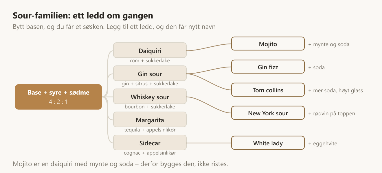 Slektstre for sour-familien: grunnformen base pluss syre pluss sødme gir daiquiri, whiskey sour, margarita og sidecar, som igjen forgrener seg til mojito, gin fizz, tom collins, white lady og New York sour
