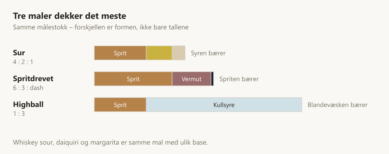 Tre cocktailmaler i samme målestokk: sur fire-to-én, spritdrevet seks-tre med et par dråper bitter, og highball der blandevæsken utgjør mesteparten