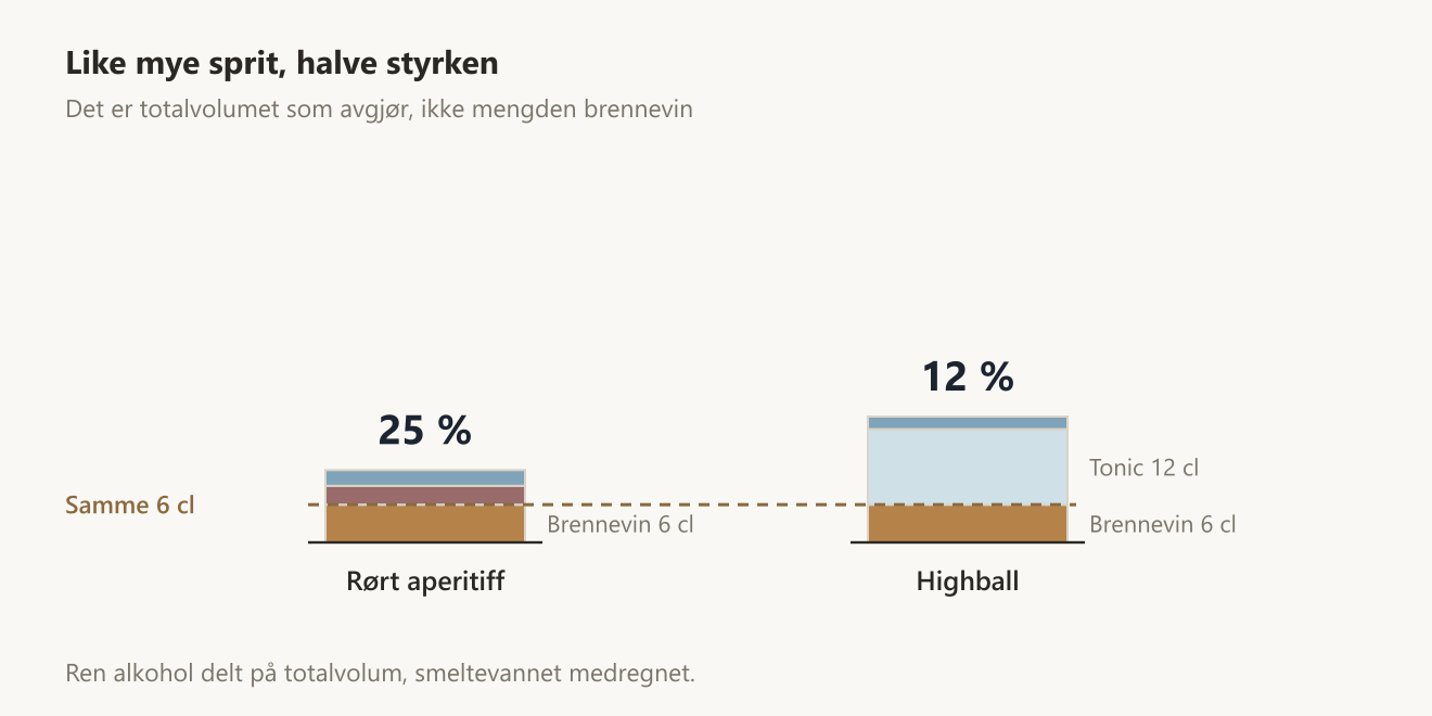 To drinker med like mye brennevin: rørt aperitiff på 25 volumprosent og highball på 12 volumprosent, vist som stablede volumsøyler