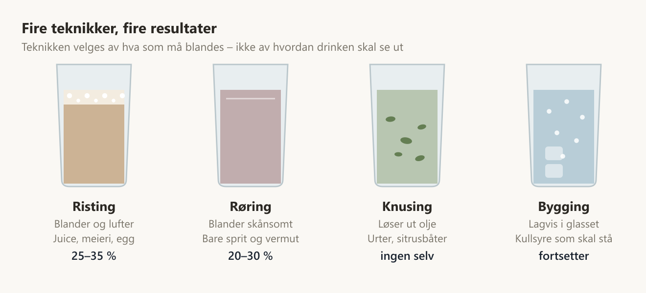 De fire barteknikkene vist ved resultatet i glasset: risting gir skum, røring gir klar væske, knusing etterlater urterester, og bygging gir stigende bobler