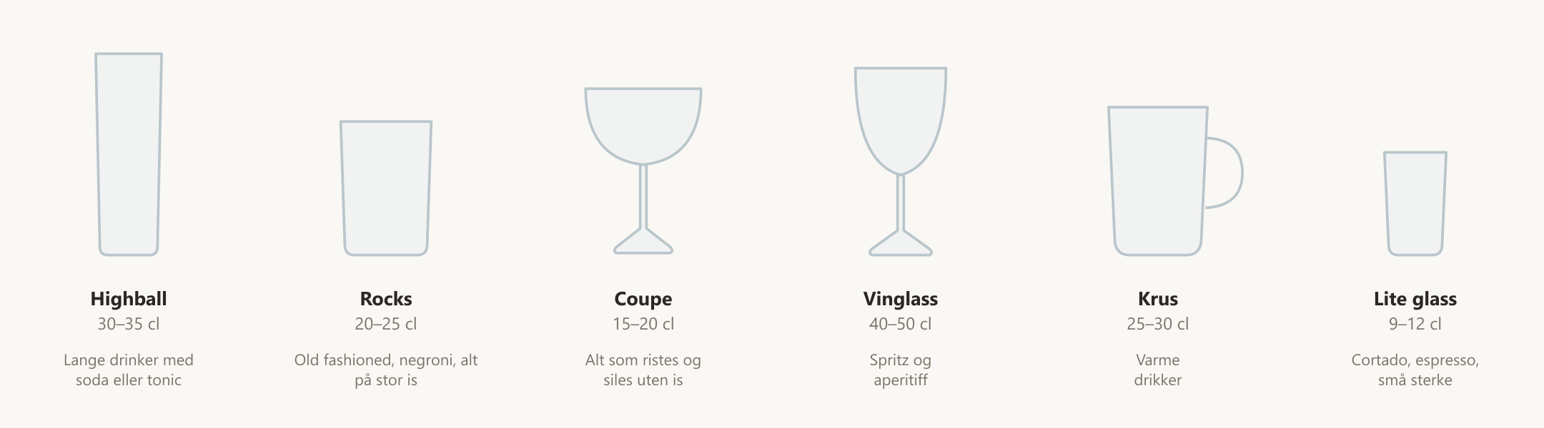 Seks glasstyper med navn, volum og bruksområde: highball, rocks, coupe, vinglass, krus og lite glass