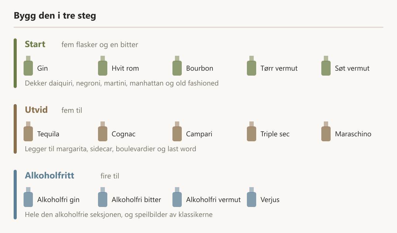 Tre steg å bygge hjemmebaren i: fem grunnflasker, fem til, og den alkoholfrie hylla