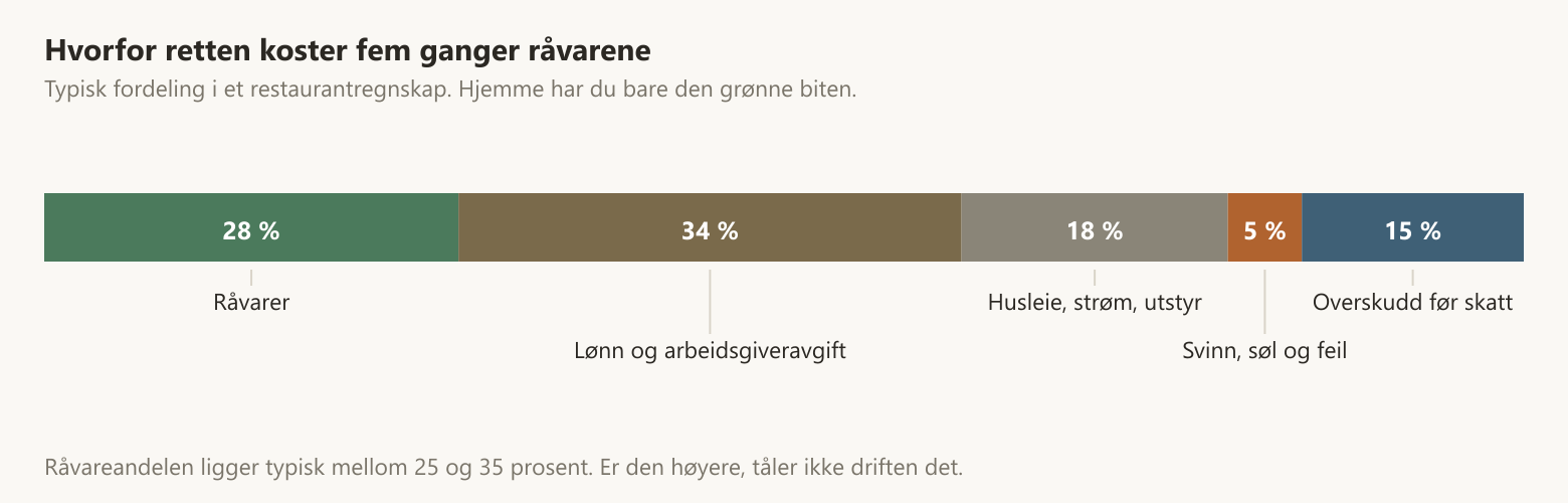 Fordeling av kronene i en restaurantpris: råvarer 28 prosent, lønn 34, lokaler 18, svinn 5 og overskudd 15 prosent