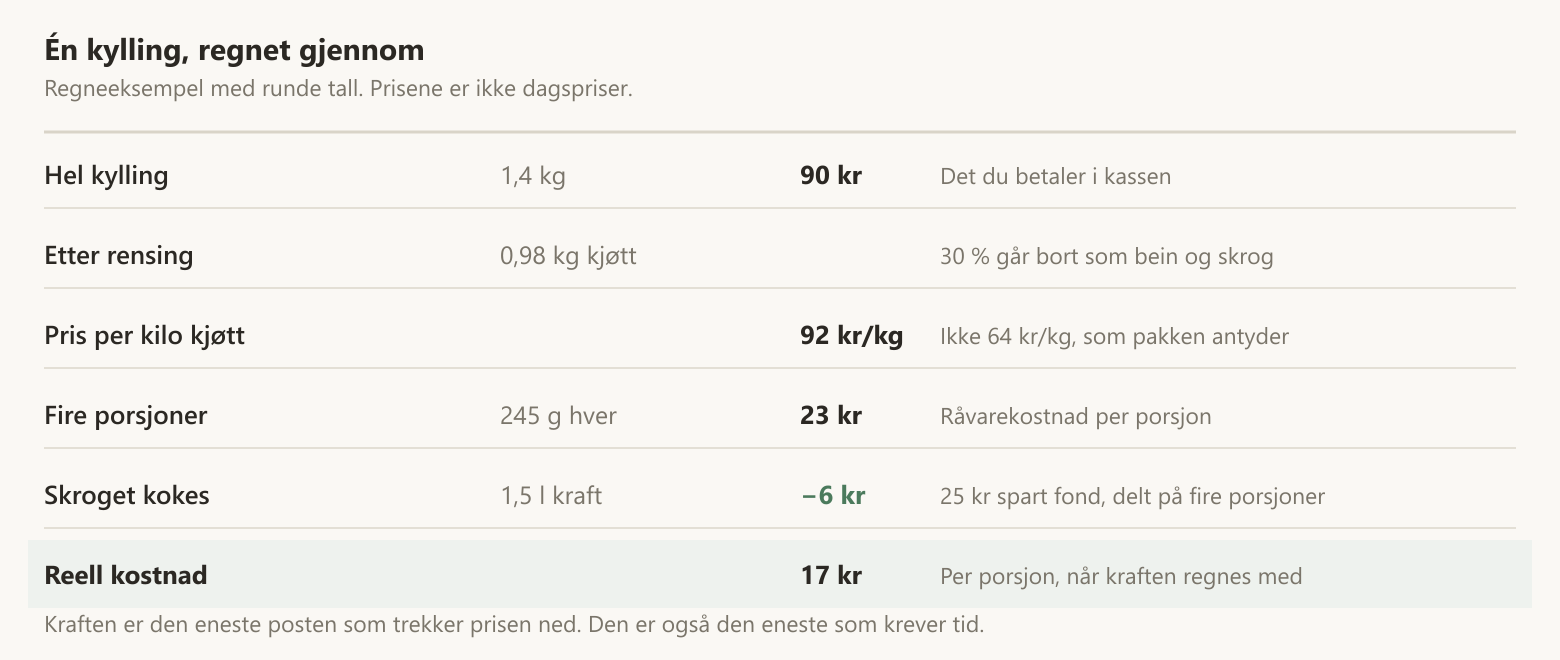 Regneeksempel på en hel kylling, fra 90 kroner i kassen til 17 kroner per porsjon når kraften regnes med