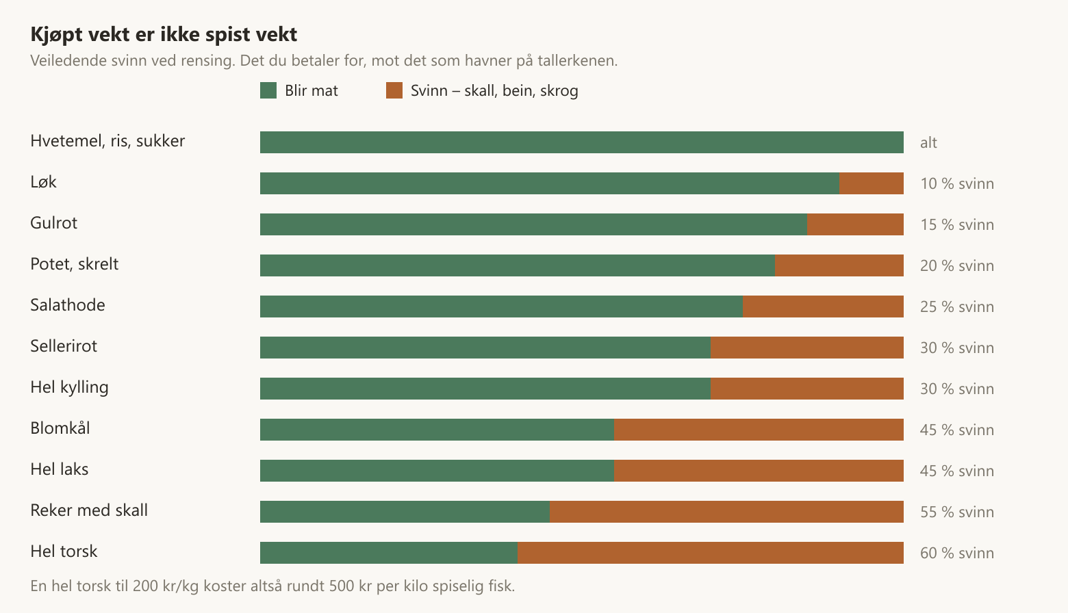 Stolpediagram over hvor stor andel av innkjøpt vekt som blir mat, fra mel uten svinn til hel torsk med rundt 60 prosent svinn