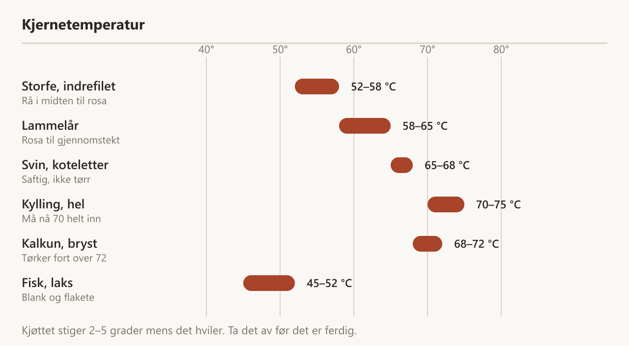 Kjernetemperatur for storfe, lam, svin, kylling, kalkun og laks, fra 40 til 80 grader
