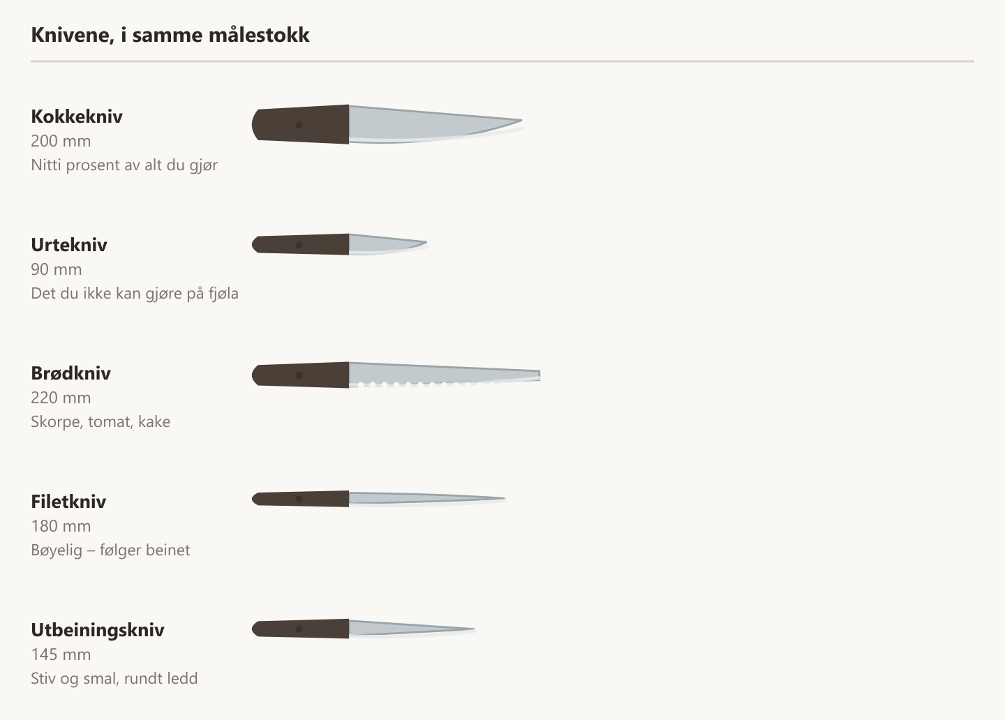 Fem knivtyper tegnet i samme målestokk: kokkekniv, urtekniv, brødkniv, filetkniv og utbeiningskniv