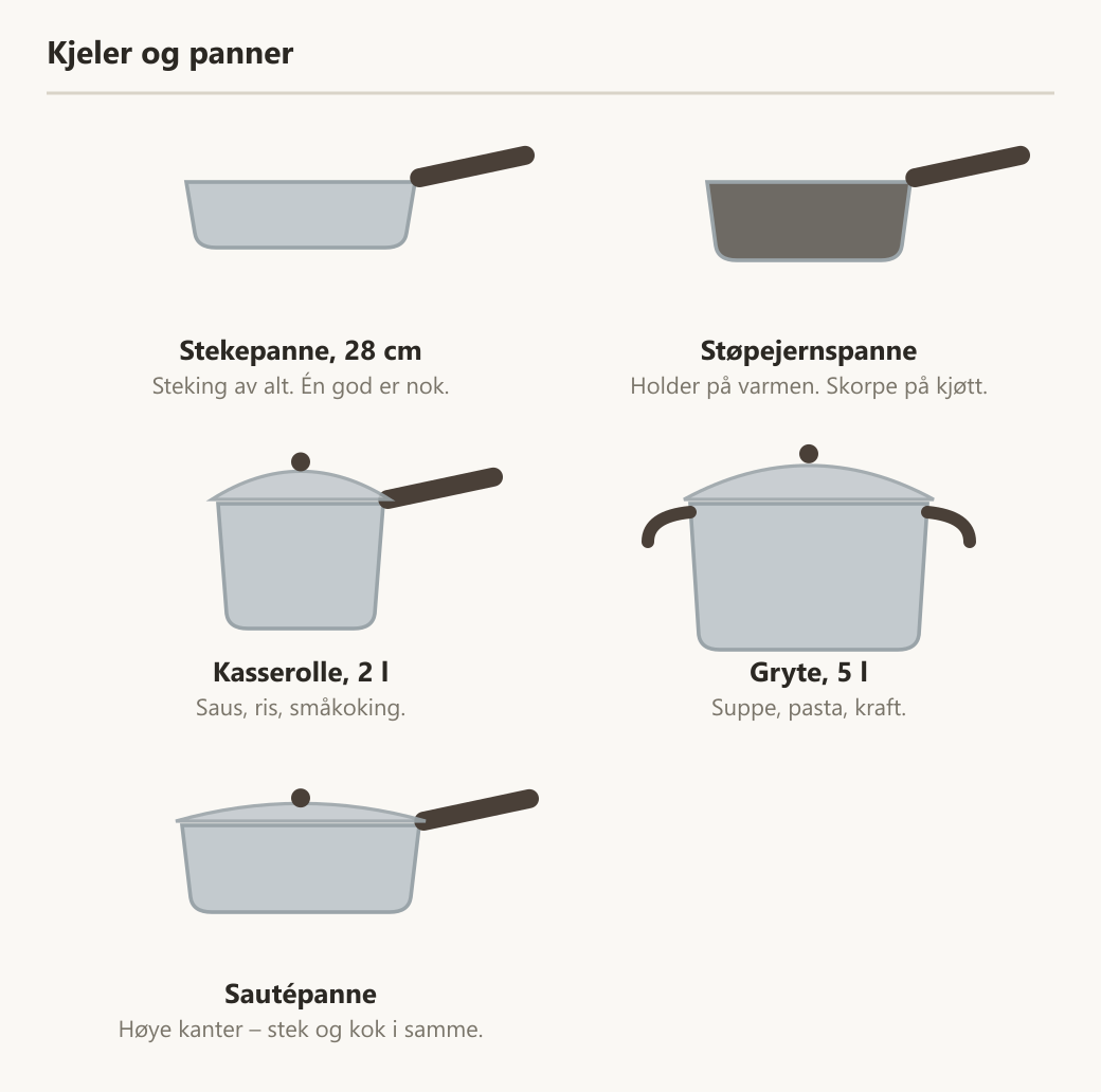 Fem kjeler og panner: stekepanne, støpejernspanne, kasserolle, gryte og sautépanne