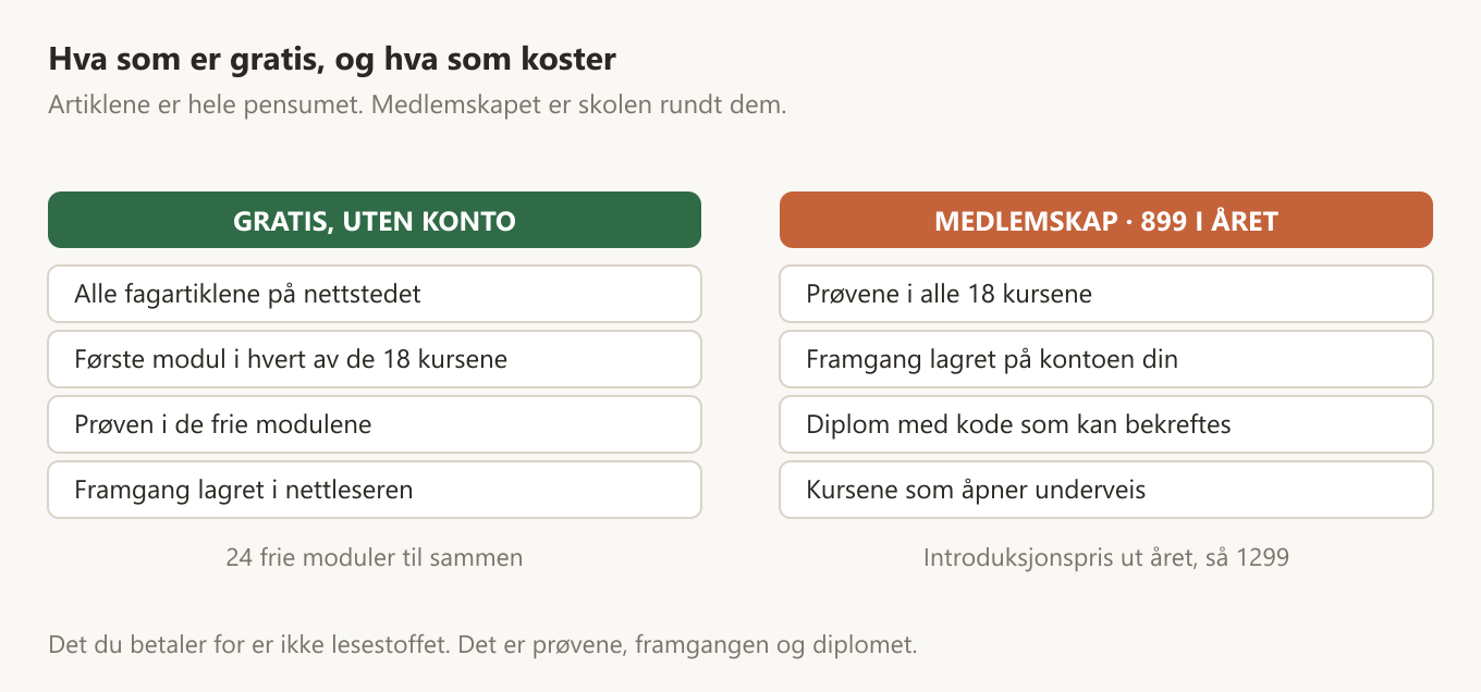To kolonner: til venstre det som er gratis uten konto – alle fagartiklene, første modul i hvert kurs og 24 frie moduler. Til høyre medlemskapet til 899 kroner i året: prøvene i alle atten kursene, lagret framgang, diplom og kursene som åpner underveis