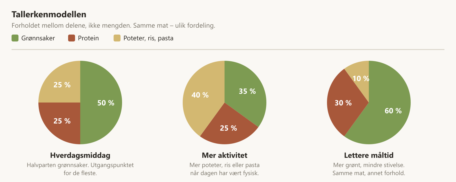 Tallerkenmodellen i tre varianter: hverdagsmiddag, mer aktivitet og lettere måltid