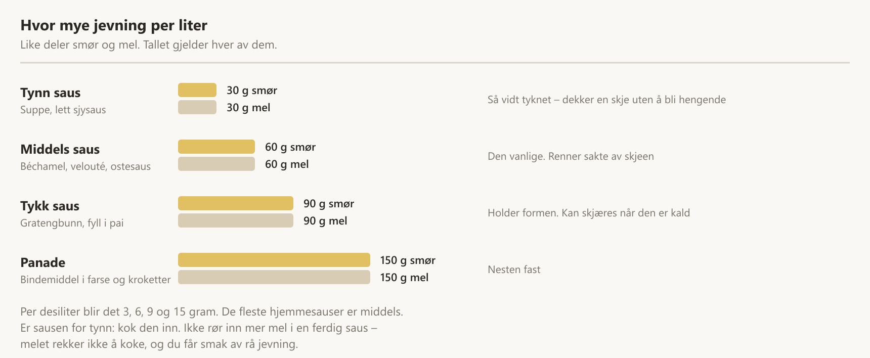 Hvor mye smør og mel per liter væske for tynn, middels og tykk saus