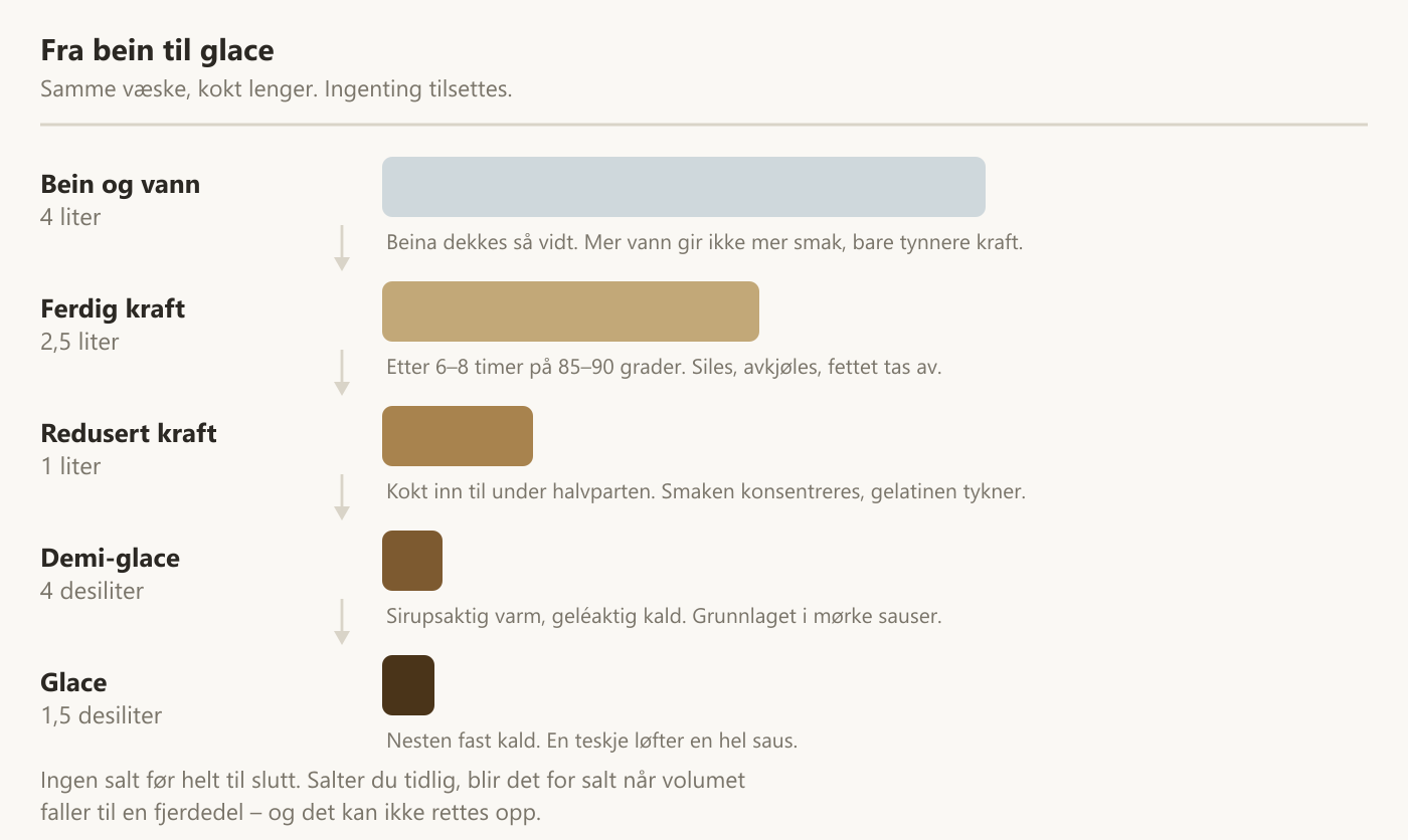 Fra fire liter bein og vann, via kraft og demi-glace, til halvannen desiliter glace