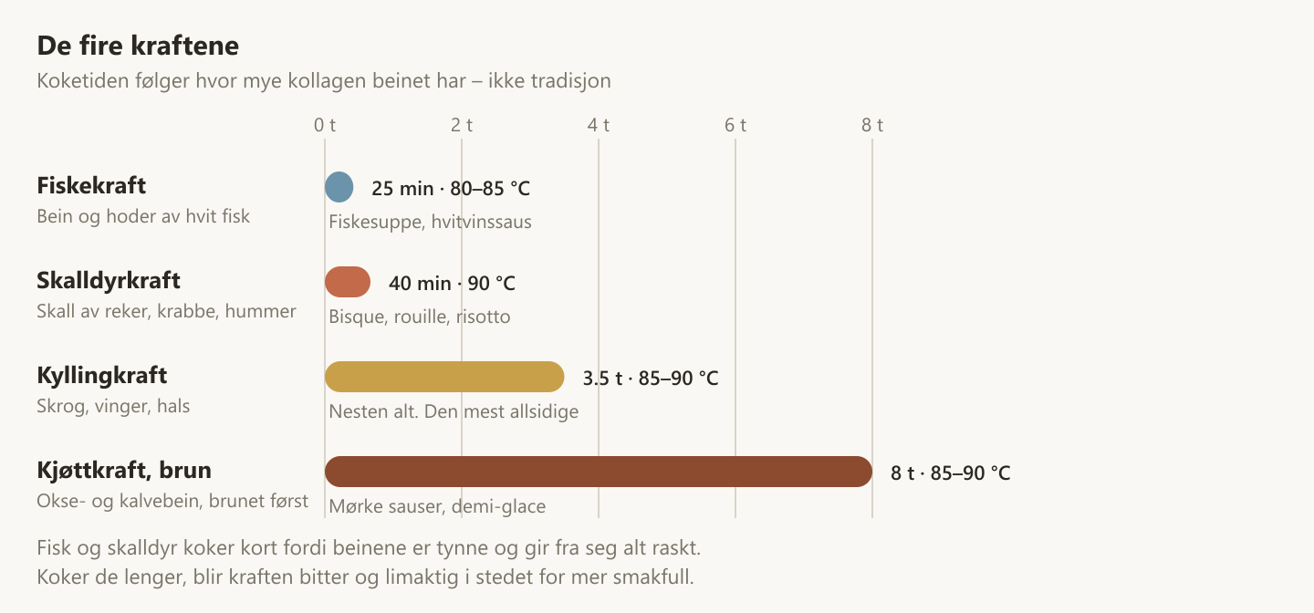 Fire krafttyper sammenlignet på koketid: fiskekraft 25 minutter, kjøttkraft åtte timer