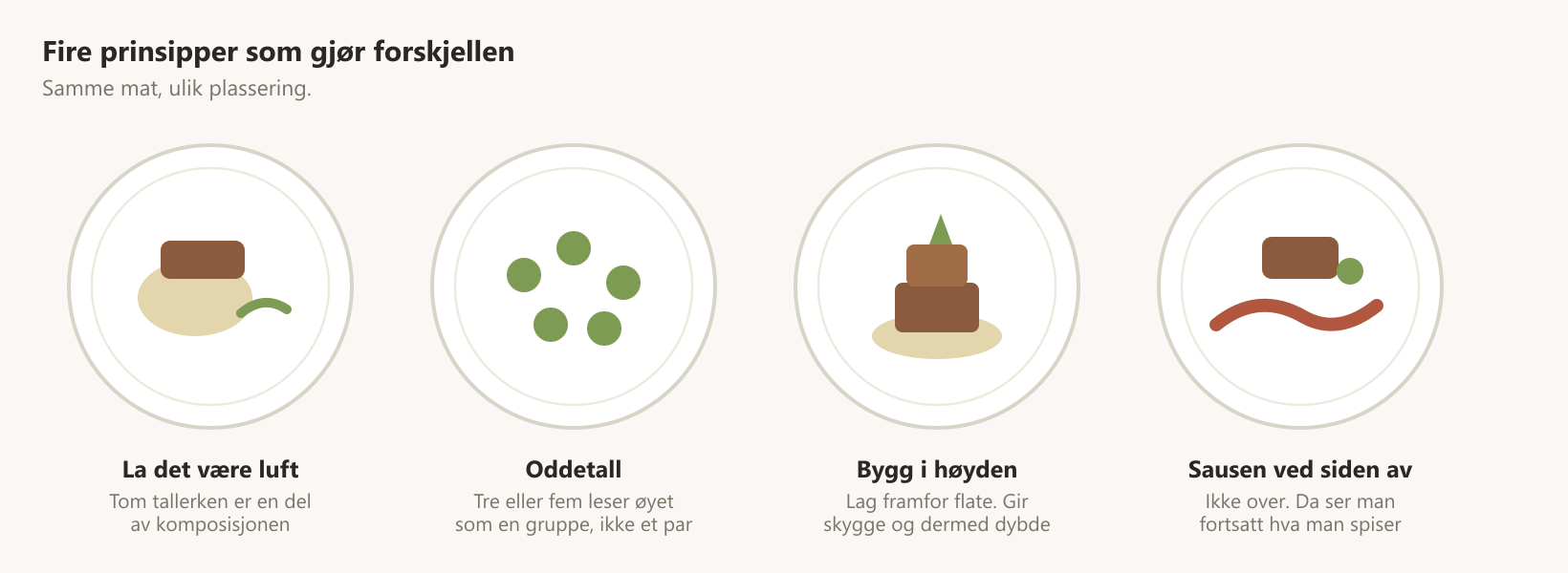 Fire anretningsprinsipper vist som tallerkener: la det være luft, oddetall, bygg i høyden og saus ved siden av