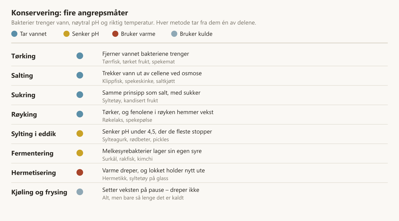 Åtte konserveringsmetoder sortert etter om de fjerner vann, senker pH, bruker varme eller kulde