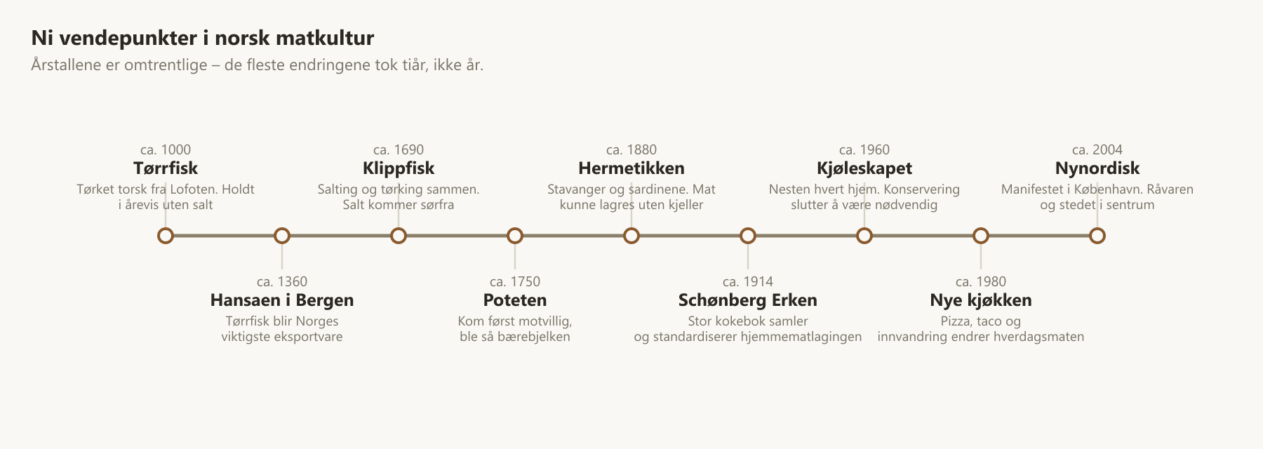 Tidslinje med ni vendepunkter i norsk matkultur, fra tørrfisk rundt år 1000 til det nynordiske manifestet i 2004