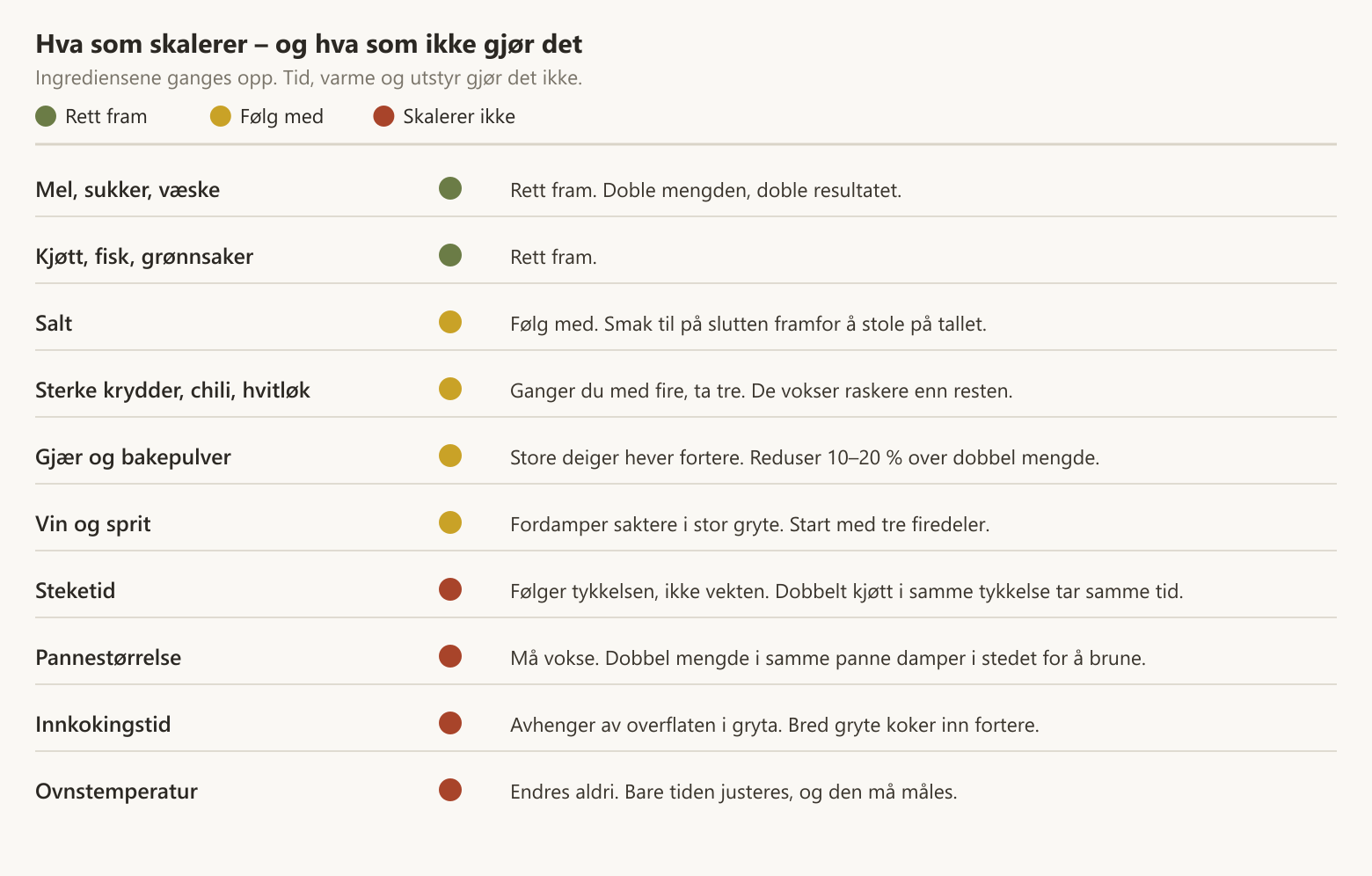 Oversikt over hva som skalerer rett fram i en oppskrift og hva som ikke gjør det