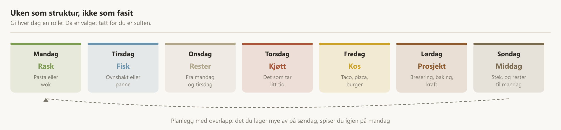Ukesplan der hver dag har en rolle, fra rask mandag til søndagsmiddag med rester