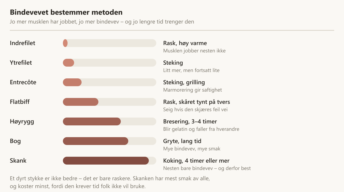 Kjøttstykker etter mengde bindevev, med metoden hvert stykke krever