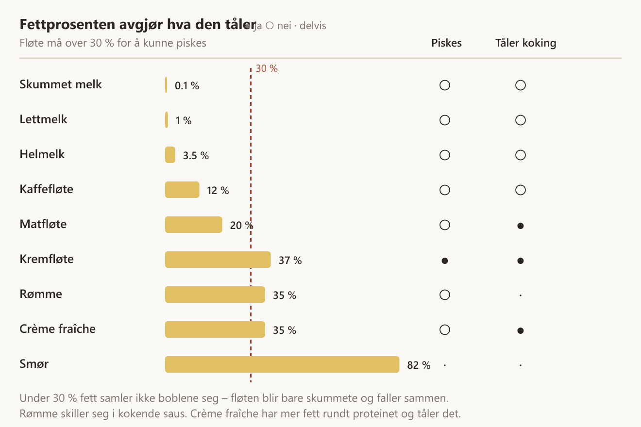 Meieriprodukter etter fettprosent, med om de kan piskes og om de tåler koking
