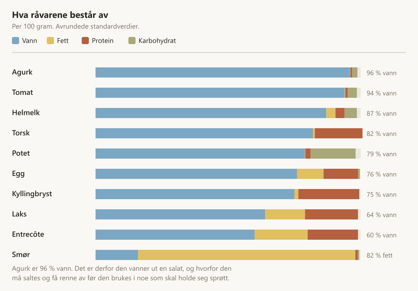Stablet søylediagram over vann, fett, protein og karbohydrat i ti vanlige råvarer