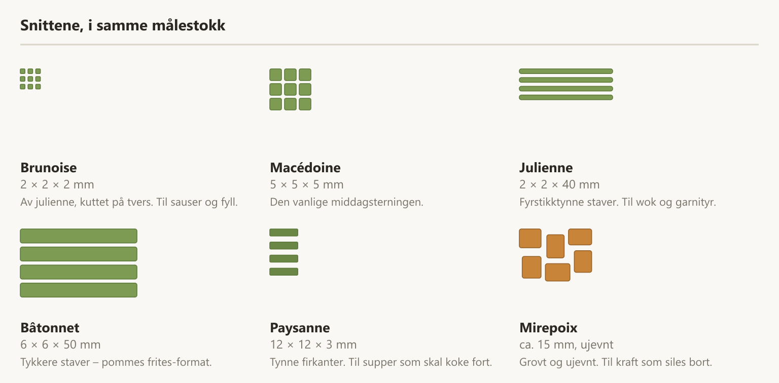 Seks klassiske kuttformer i samme målestokk: brunoise, macédoine, julienne, bâtonnet, paysanne og mirepoix