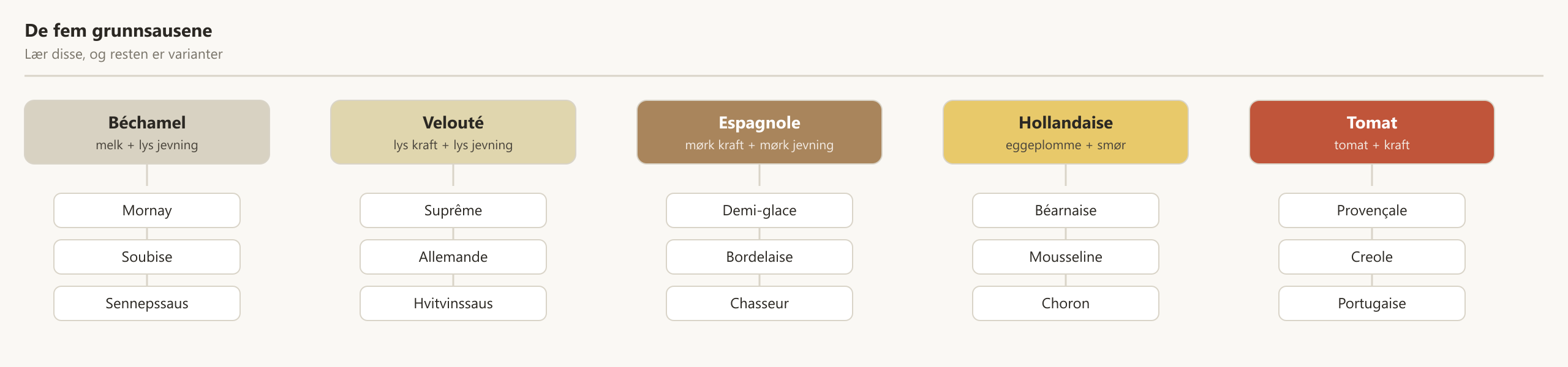 De fem grunnsausene béchamel, velouté, espagnole, hollandaise og tomat, med tre avledninger av hver