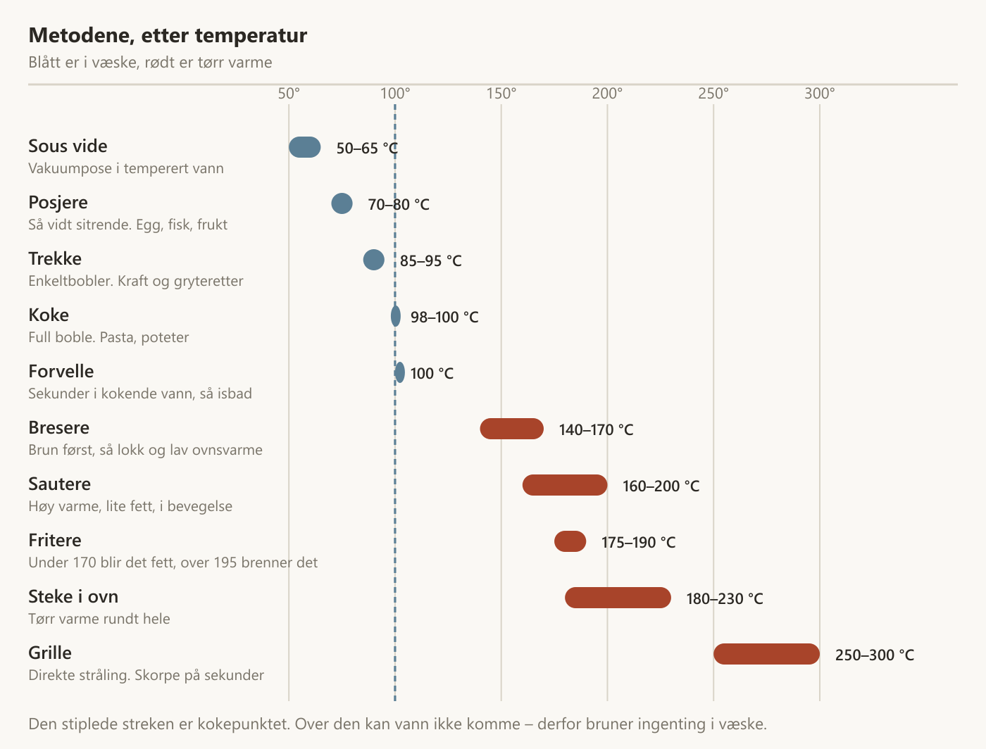 Tilberedningsmetoder sortert etter temperatur, fra sous vide på 50 grader til grilling over 250