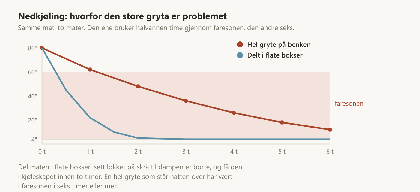 Nedkjølingskurve som sammenligner en hel gryte på benken med mat delt i flate bokser