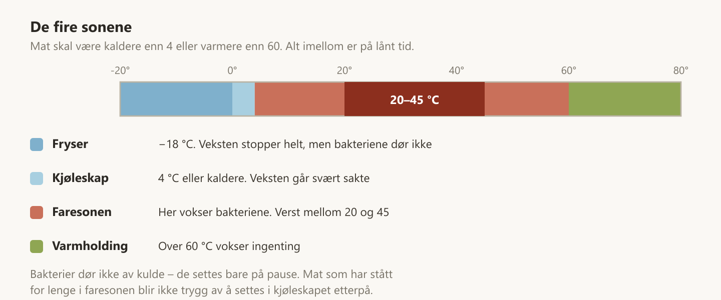 Fire temperatursoner: fryser, kjøleskap, faresonen mellom 4 og 60 grader, og varmholding